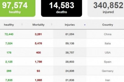 Corona Spread Statistics worldwide - Update Pulse location