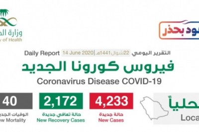 Corona Active cases raised to 41,849 of Total 127,541 Infections