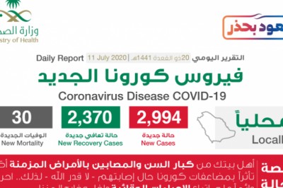 Saudi Arabia Coronavirus New Cases : 2,994 , Cured : 165,396 , Deaths: 2,370