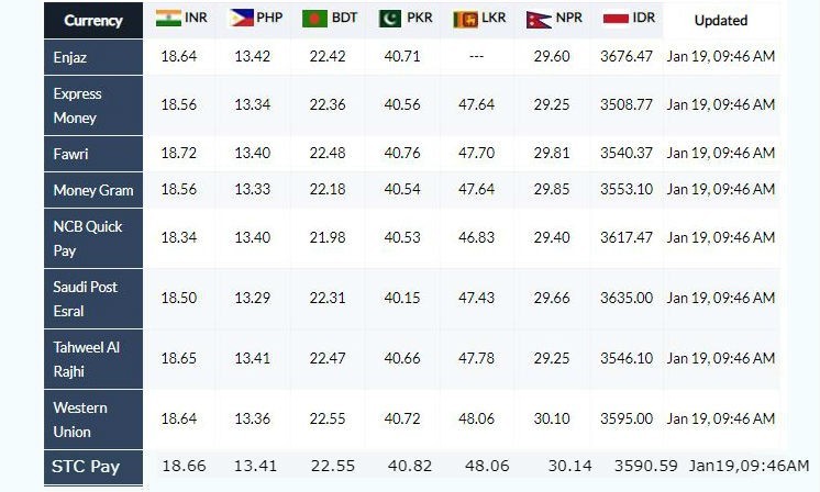 Today Saudi Riyal Rate For India , Philippine , Pakistan , Bangladesh , Sri Lanka , Nepal , Indonesia 19.01.2020