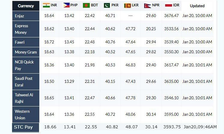Today Saudi Riyal Rate For India , Philippine , Pakistan , Bangladesh , Sri Lanka , Nepal , Indonesia 20.01.2020