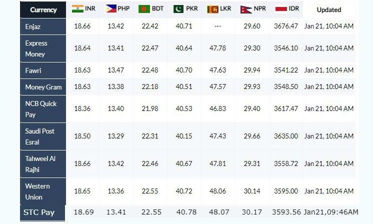 Today Saudi Riyal Rate For India , Philippine , Pakistan , Bangladesh , Sri Lanka , Nepal , Indonesia 21.01.2020