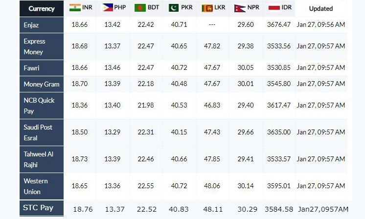 Today Saudi Riyal Rate For India , Philippine , Pakistan , Bangladesh , Sri Lanka , Nepal , Indonesia 27.01.2020