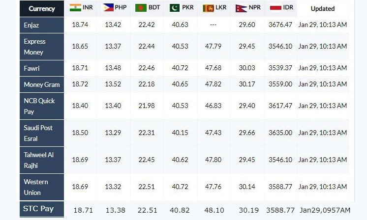 Today Saudi Riyal Rate For India , Philippine , Pakistan , Bangladesh , Sri Lanka , Nepal , Indonesia 29.01.2020