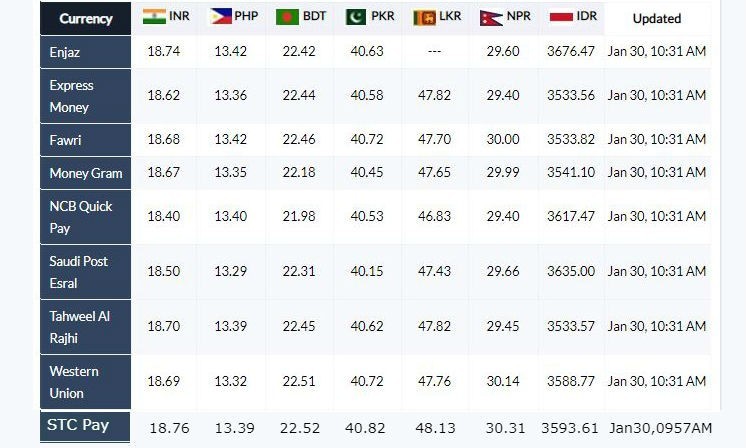 Today Saudi Riyal Rate For India , Philippine , Pakistan , Bangladesh , Sri Lanka , Nepal , Indonesia 30.01.2020