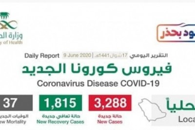 Saudi Arabia recovered 98,917 Corona Infections